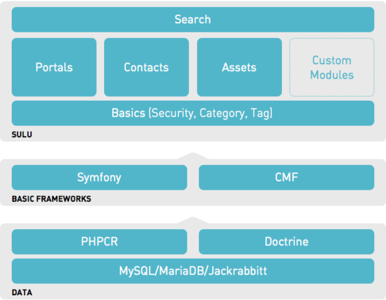 Sulu System Architecture
